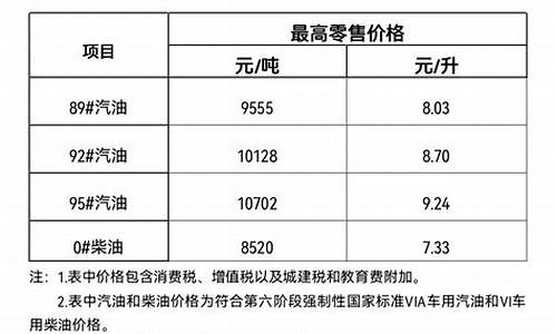 海南油价2021最新价格_海南油价未来趋