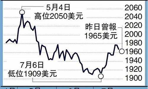 黄金1880美元_金价1980美元下周