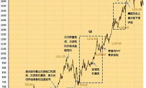 伦敦金价格涨跌原理_伦敦金的涨跌和什么有