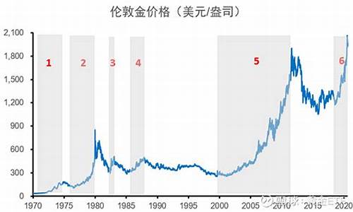 历史各年金价走势_历史各年金价走势图表