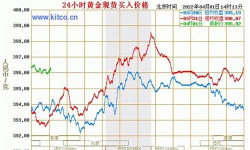 大盘金价和实际金价关系_金店金价与大盘金