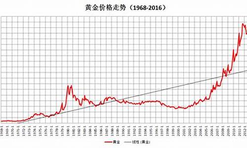 美元走低金价行情走势_美元走低金价行情