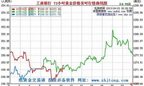 银行金价近年走势_银行金价近年走势分析