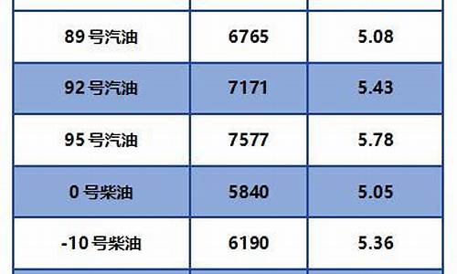 2020柴油价格走势图_2020年柴油价