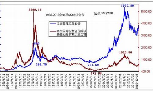 金价1980是否见顶_金价80多哪一年