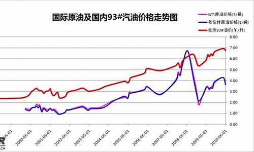 国际历年油价_2010至今国际油价