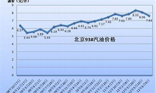 河北92号历史油价_河北92号汽油价格