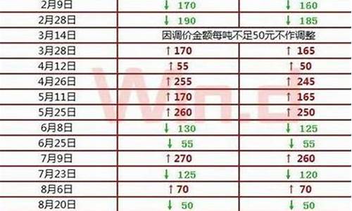 福建油价波动表_福建本月油价调整