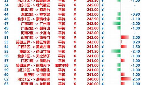 梦幻西游金价单价查询_梦幻西游金价比例查