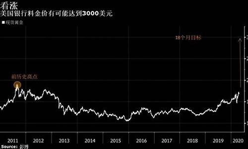 1527金价目标_金价 2015