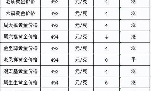 2022年金价一览表每月走势_2021金