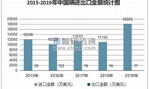 2019年碘合金价格_碘剂价格