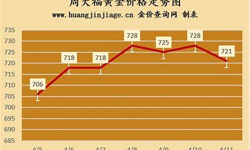 长沙周大福今日金价_长沙周大福金价走势