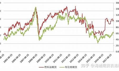 原油价格和期货价格_期货金价和原油的关系