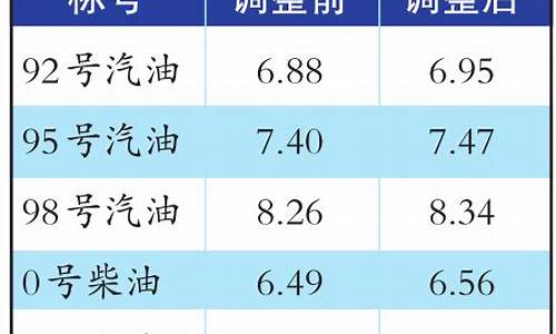 乌鲁木齐油价国四_乌鲁木齐汽油价格查询