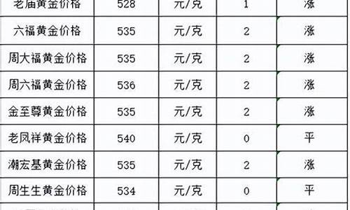 金价回收今日行情周大福_今日周大福回收黄