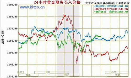 国际金价走势实时_最新国际大盘金价走势