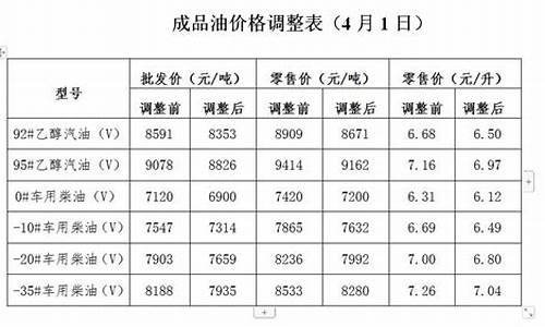 发改委油价调整时间是怎么安排的_发改委历