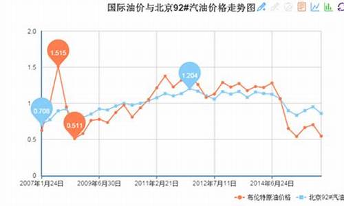 中国油价高于国际油价_中国油价与国际油价