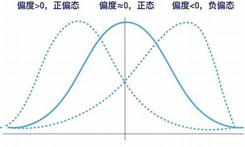 石油价格区间_油价属于正态分布吗