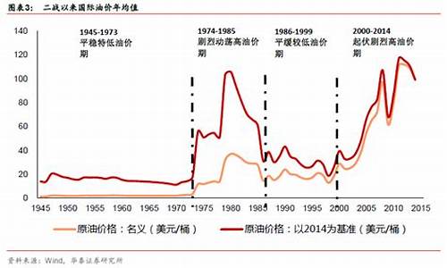 2014低油价周期_2014油价暴跌