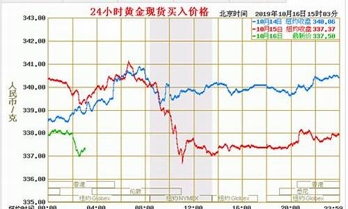 54号金价最新行情走势_54号金价最新行