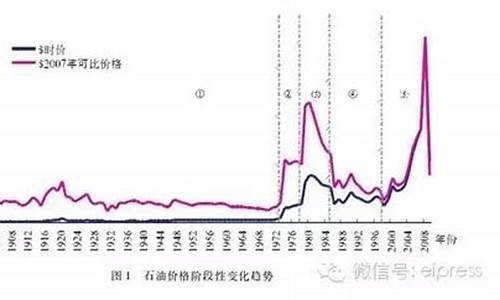 伊拉克战争国际油价_伊拉克战争 油价