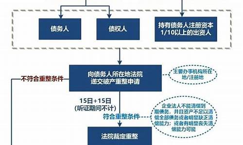 破产重整资金价格_破产重整成功率大概有多