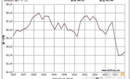 台湾最新油价走势_台湾最新油价走势图表