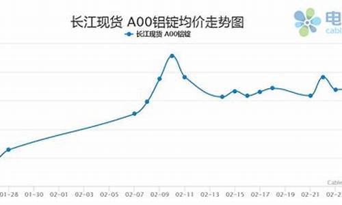 铝合金涨价走势图_铝合金价格涨幅预测