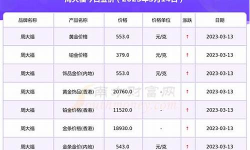 周大福金店金价走势_周大福金价6价格波动