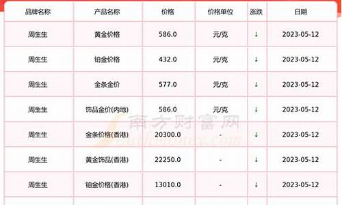 周生生今日回收金价查询表_周生生今日黄金