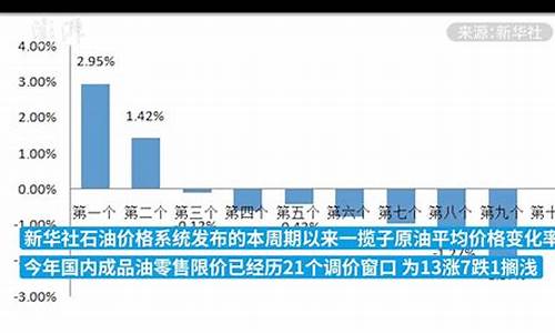 发改委成品油价格_发改委成品油价格调整通