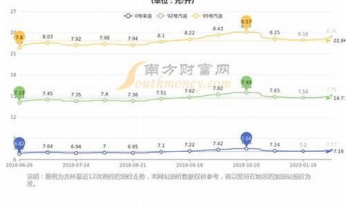 长春油价92汽油价格_长春油价92汽油