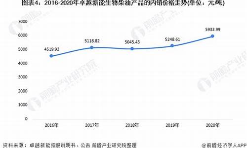 生物柴油价格走势图分析_生物柴油价格走势