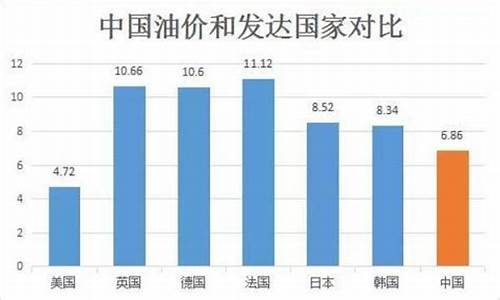 美国和中国油价一样吗_美国和中国汽油价格