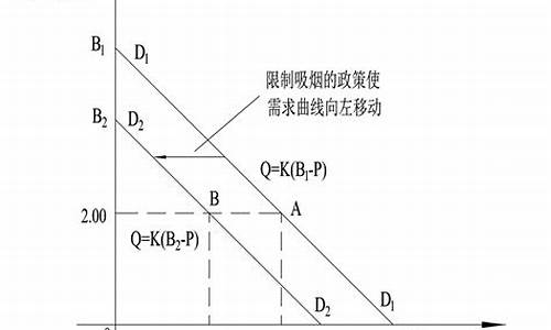 金价上升的影响_金价下降的需求曲线