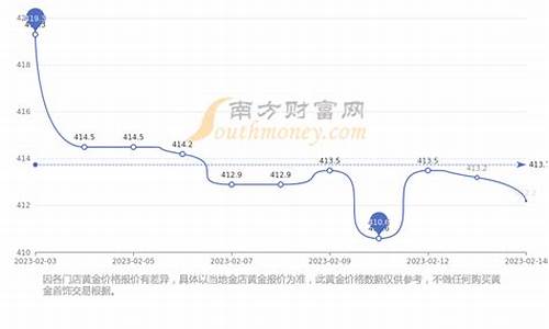 怎么查基础金价走势_如何查看金价涨跌