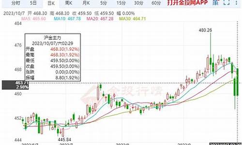 非农期货利空金价_非农预期利空黄金