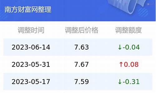 昆明中石化今日油价95汽油_云南昆明石化油价查询