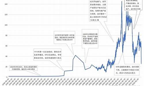 国际原油价格封顶价格走势_国际原油价格封顶价格