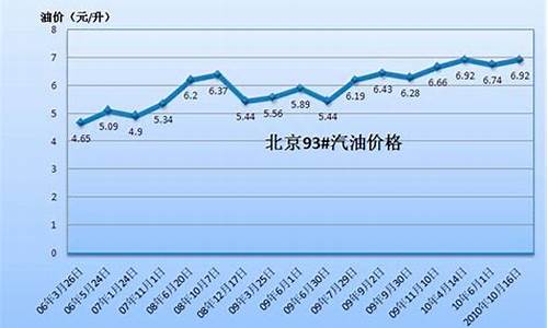 锦州今年汽油价格变化趋势_锦州最新汽油价格