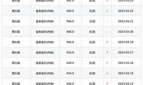 周大福金店金价走势_周大福金金价走势