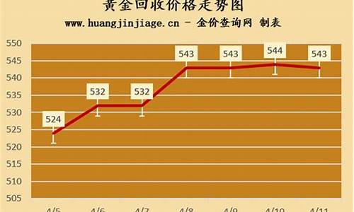 回收金价今日价格表_回收金价今日价格走势