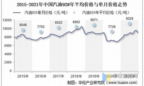 最近20年汽油价_近20年汽油价格