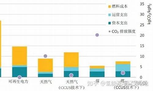 使用氢能源相当于油价多少_氢能源价格是汽油价格几倍