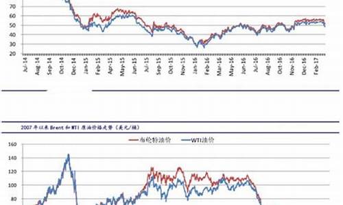 今天国际石油价格是多少美元_今天国际石油价格是多少