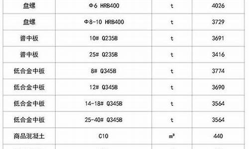 建筑材料基金价格排名_建筑材料指数基金