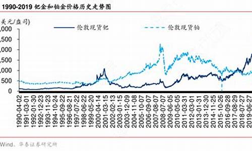 2019钯金价格走势_2019年钯金价格走势图