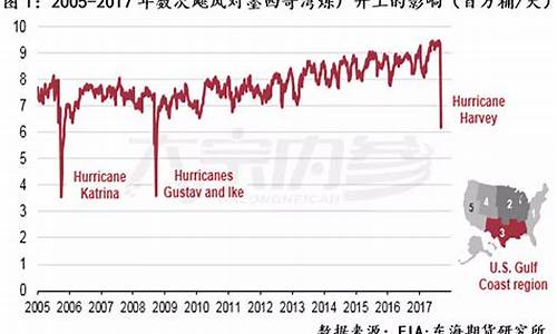 2005美国飓风油价_美国飓风原油